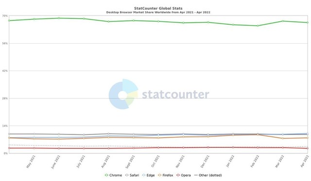 Microsoft Edge超越Safari成为全球第二大最受欢迎的桌面浏览器 (http://www.hsqixing.com/) 手机 第2张