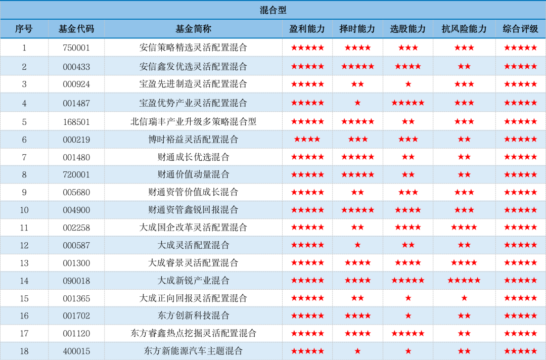 济安金信｜2022年第一季度公募基金产品评级报告（附全五星基金产品评级）