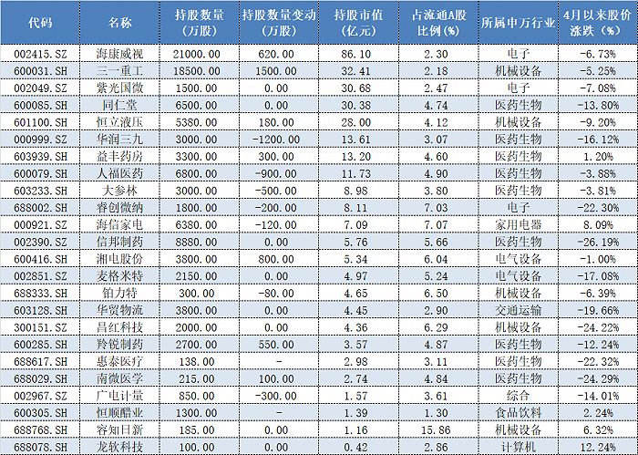 豪掷314个亿上榜，8只4月跌超15%，高毅冯柳一季度重仓股值得跟吗？