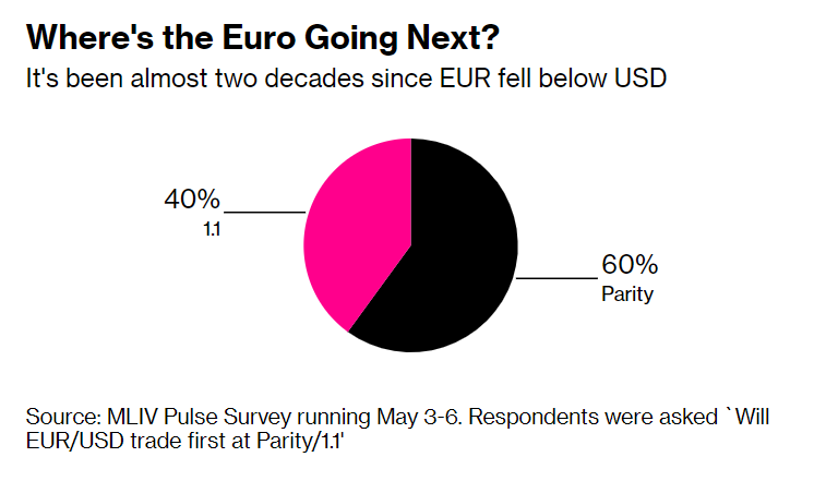 交易员预计欧元兑美元将跌至平价 近二十年来首次