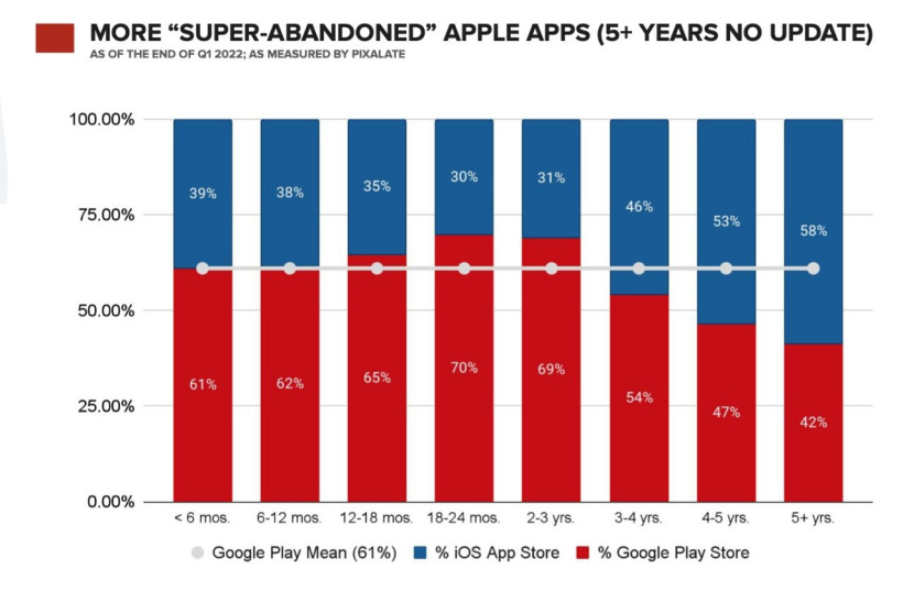 苹果App Store、谷歌Play Store商店包含超过150万个“废弃App” (http://www.hsqixing.com/) 手机 第2张