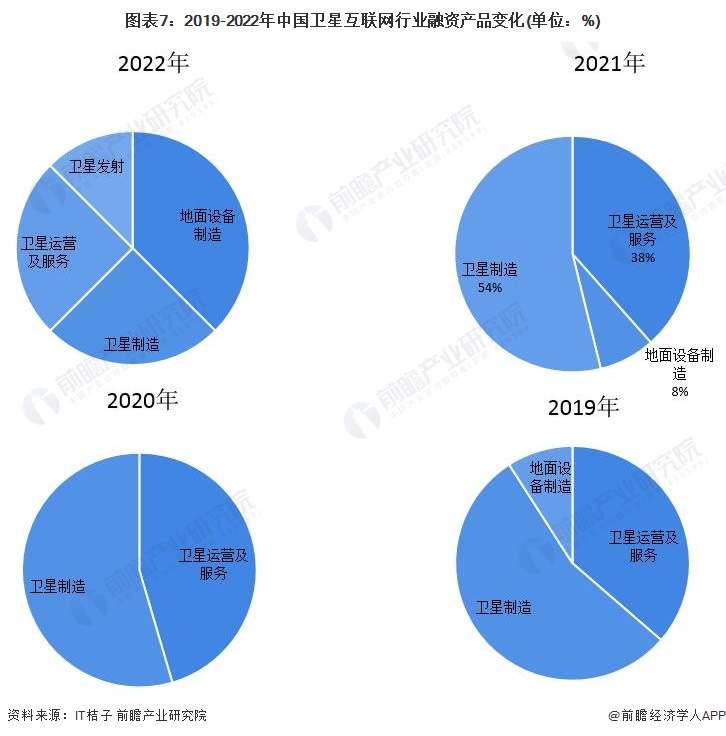 【投资视角】启示2023：中国卫星互联网行业投融资及兼并重组分析(附投融资汇总、产业基金和兼并重组等)