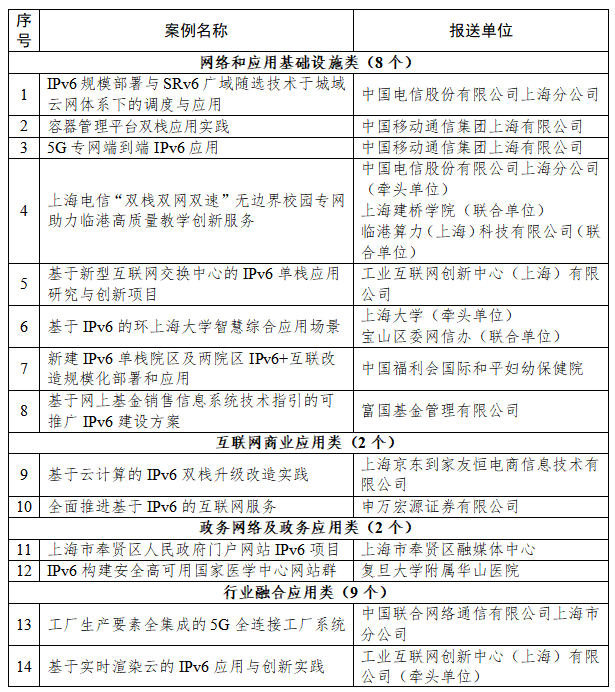 关于上海市2022年互联网协议第六版（IPv6）规模部署和应用典型案例拟入选名单的公示