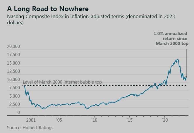 互联网泡沫在23年前触顶 自此之后纳指几乎从没跑赢通胀