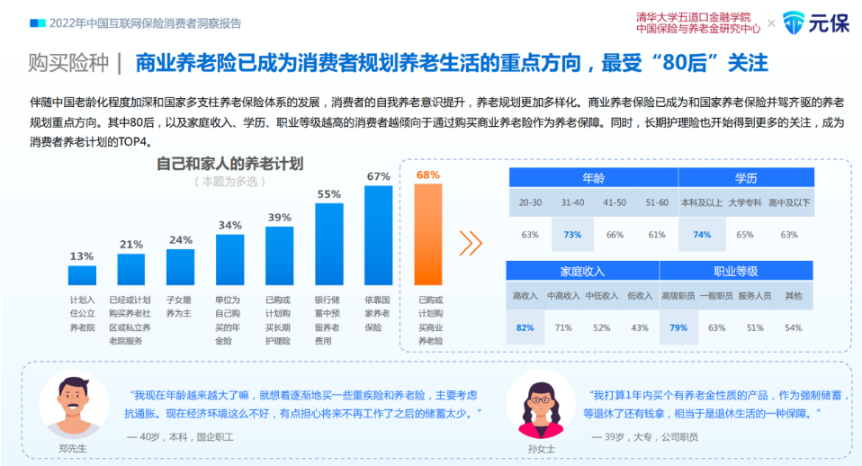 《2022年中国互联网保险消费者洞察报告》：“80后”是保险消费的中流砥柱，商业养老险最受“80后”关注
