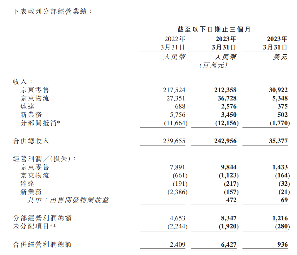 京东集团财报： 2023Q1京东集团营收 2430 亿元 净利润同比大增 88.3%