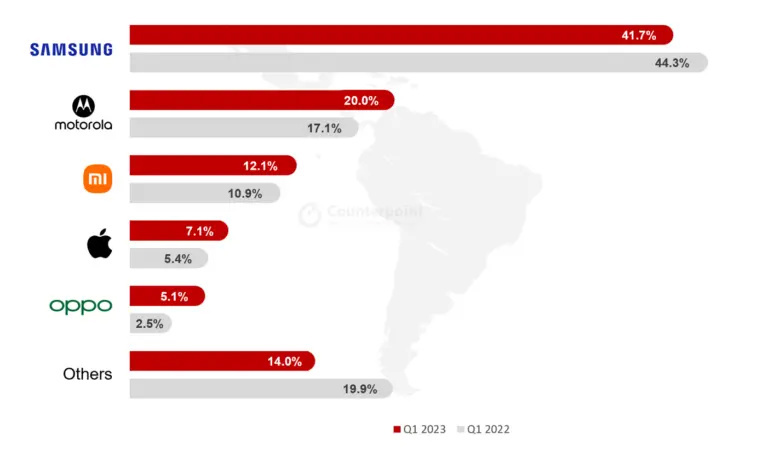 Counterpoint Research ：2023 年Q1拉丁美洲智能手机出货量同比下降 9.9%