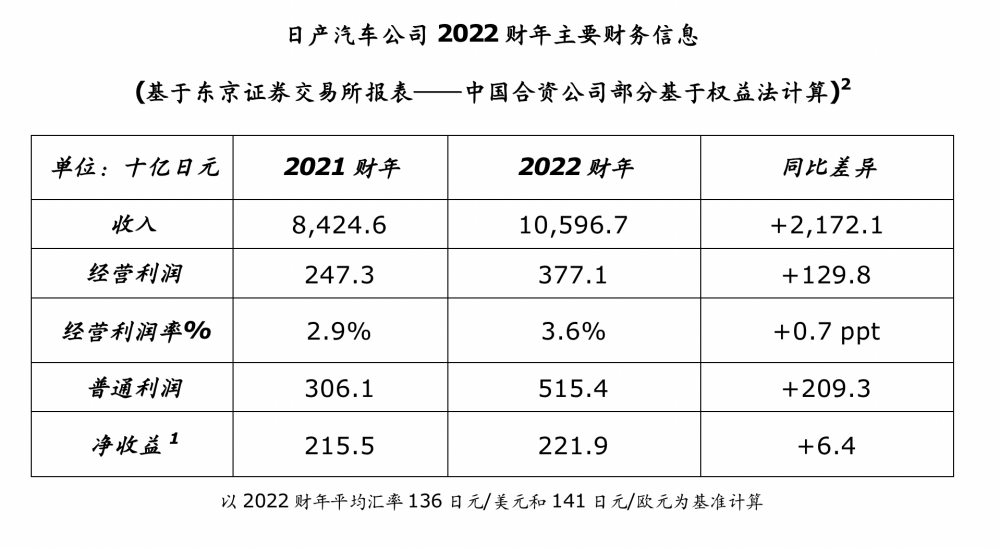 营收、利润双双增长：日产汽车2022财年业绩持续改善