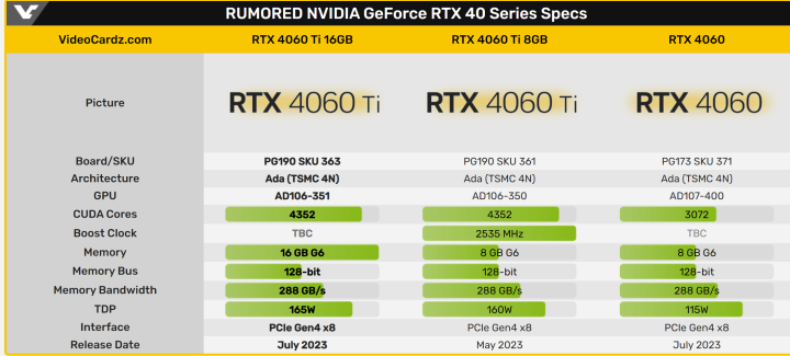 RTX 4060 Ti 16GB版参数曝光 功耗仅提升5W