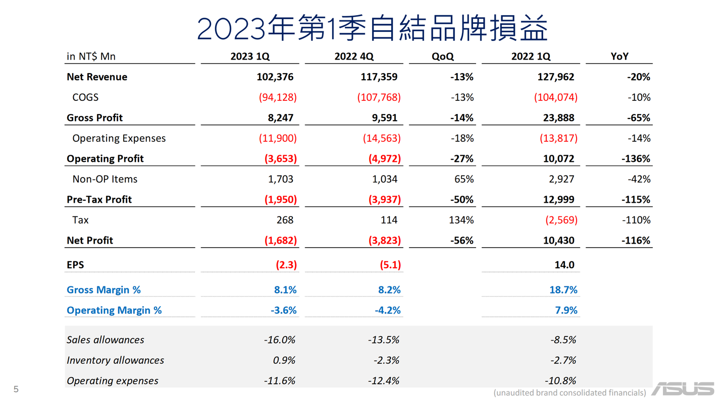 华硕财报：2023 财年Q1华硕营收为 1023.76 亿新台币 同比下降约 20%