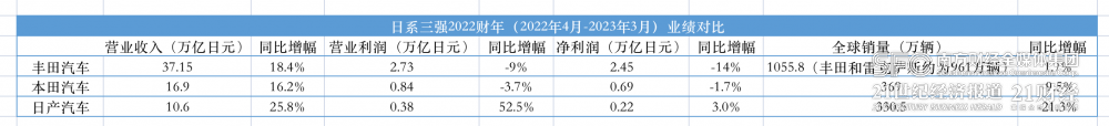 日系三强财报出炉：丰田最赚钱，本田增收不增利，日产营利双增