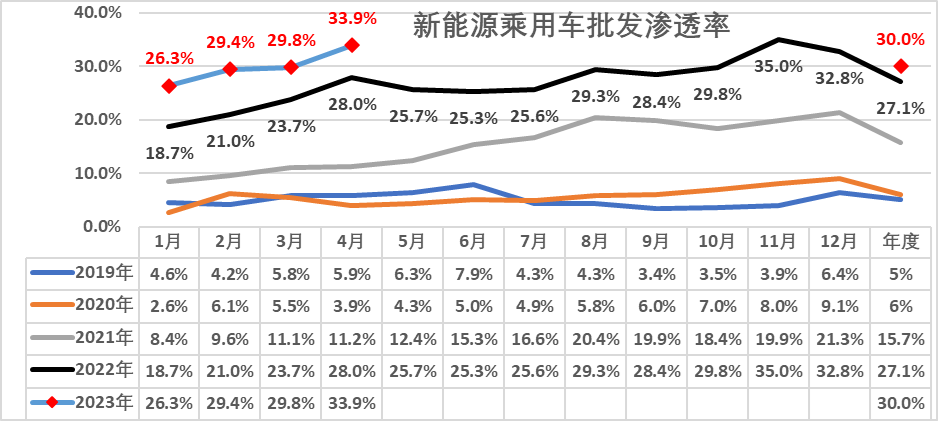 中国汽车流通协会：2023年4月乘用车市场运行特征分析