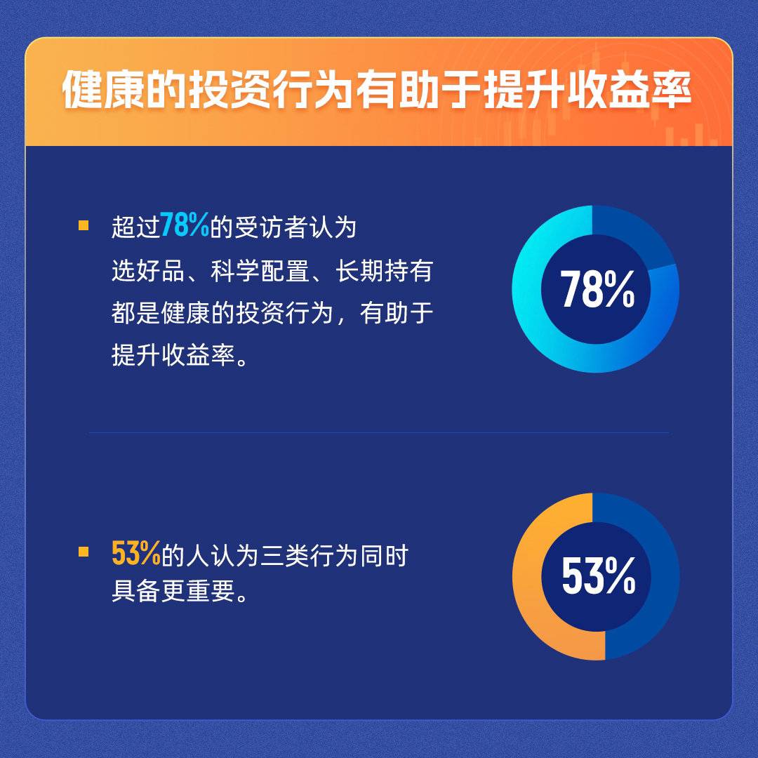 2023年基民行为及投教偏好调研报告：77%受访者认为投资收益未达预期