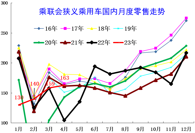中国汽车流通协会：2023年4月乘用车市场运行特征分析