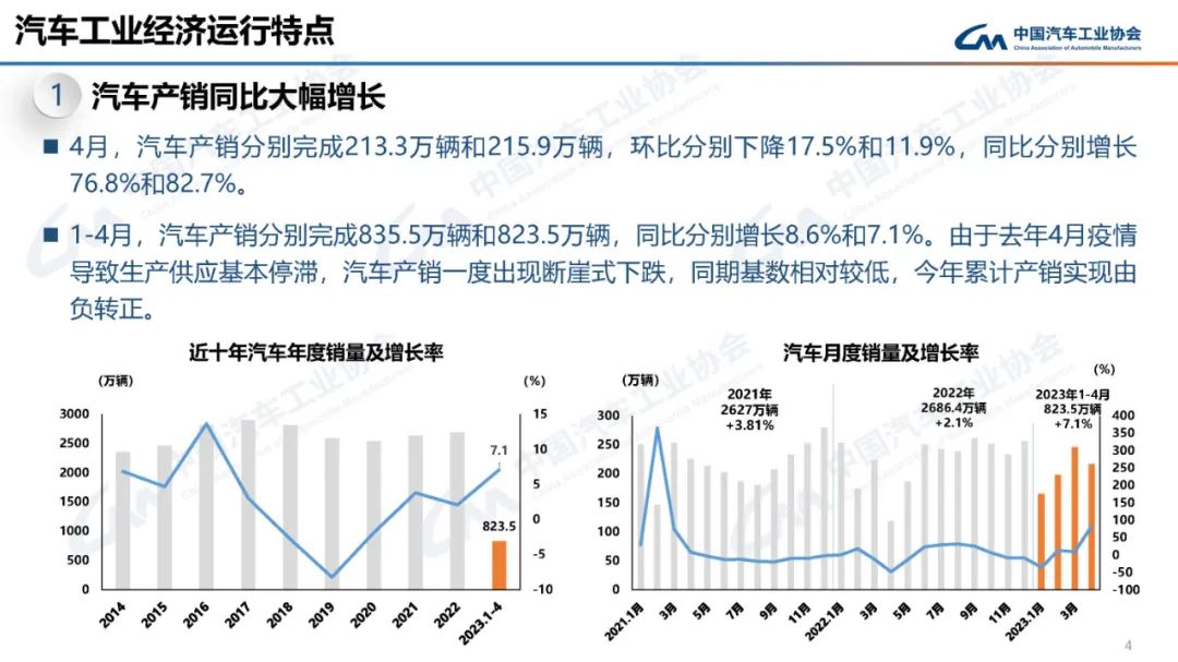 中国汽车协会：2023年4月汽车工业产销情况
