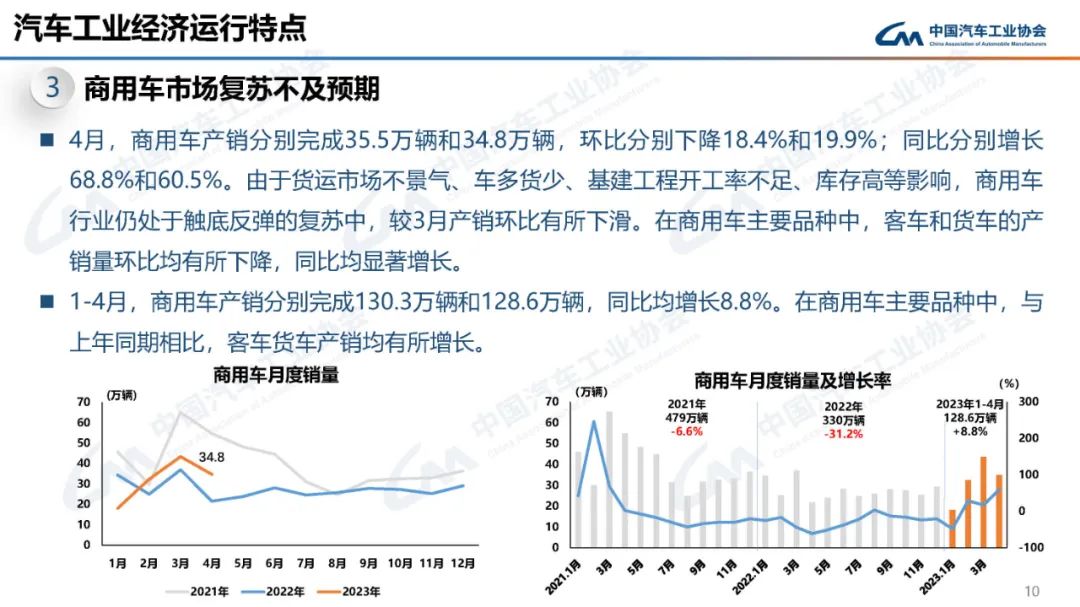 中国汽车协会：2023年4月汽车工业产销情况