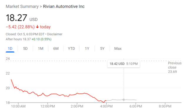 “特斯拉劲敌”Rivian暴跌23%！大额可转换票据融资吓坏投资者