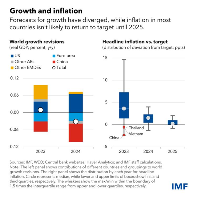 IMF：全球通胀到2025年之前都会维持高位 美国财政状况“最令人担忧”