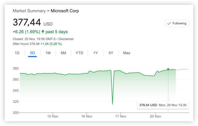 股价创新高，微软“因祸得福”，一举永绝AI后患？