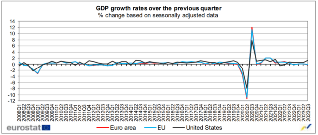 零增长！欧元区三季度GDP同比终值下修，不及预期