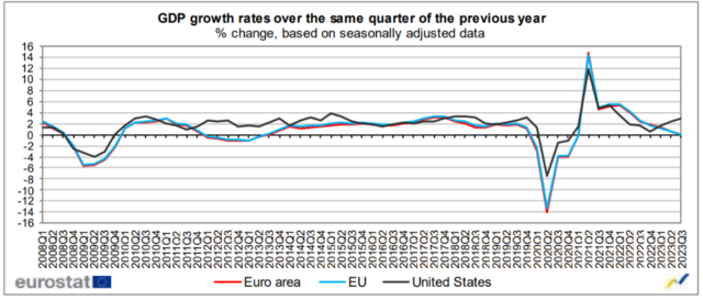 零增长！欧元区三季度GDP同比终值下修，不及预期