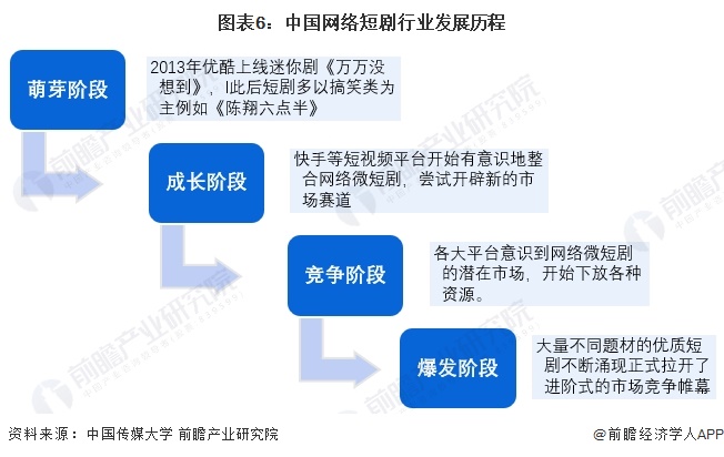 预见2024：《2024年中国网络短剧行业全景图谱》(附市场规模、竞争格局和发展前景等)