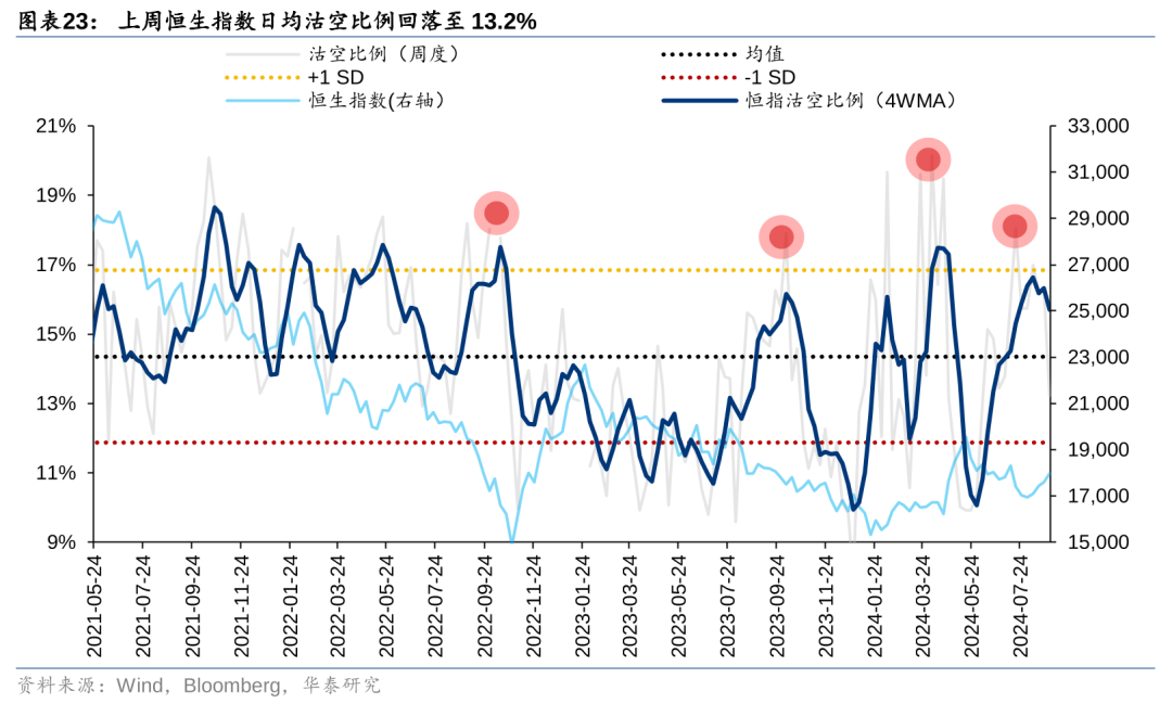 华泰|港股策略：短期空头回补弹性或已部分释放 (http://www.zjmmc.cn/) zjm 第23张