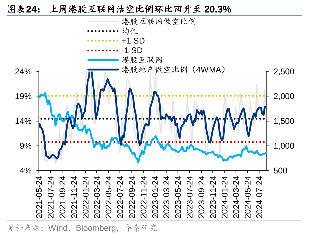 华泰|港股策略：短期空头回补弹性或已部分释放 (http://www.zjmmc.cn/) zjm 第24张