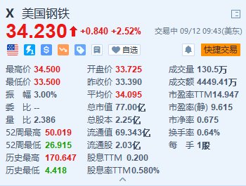 美国钢铁涨超2.5% 公司CEO与新日铁高管仍努力促成收购交易 (http://www.zjmmc.cn/) zjm 第2张