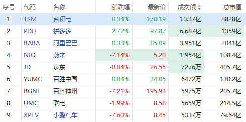 聚焦中概丨拼多多大涨近3%！造车新势力大回调 (http://www.zjmmc.cn/) zjm 第1张