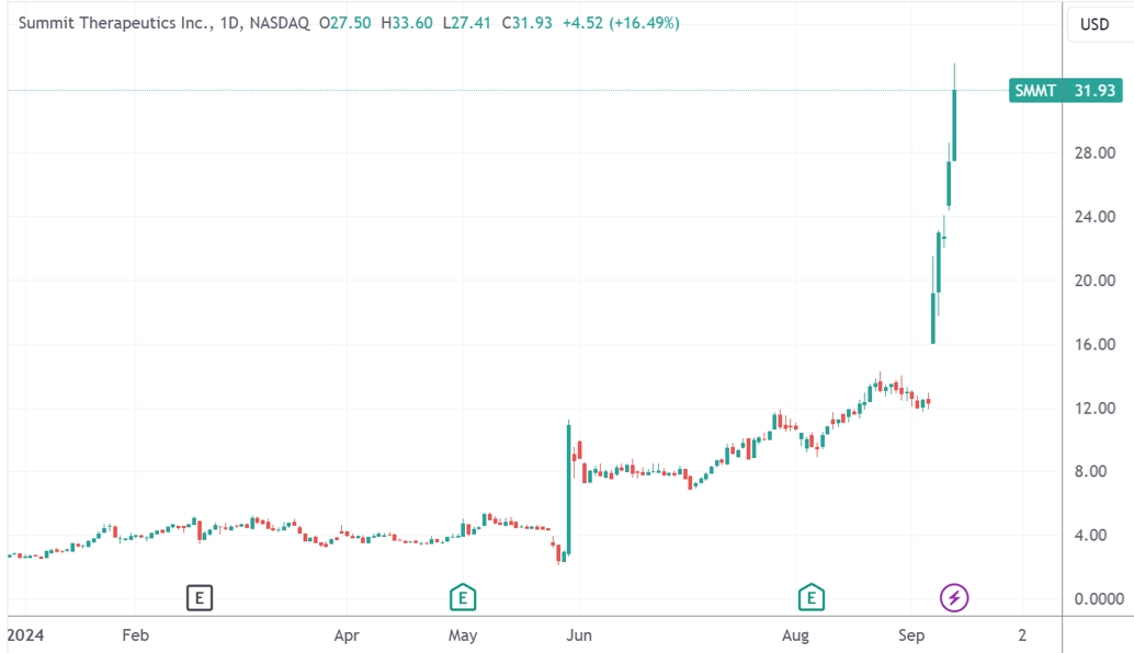 年内涨幅达1123%！中美药企合作击败“全球药王” CEO直言“我们在正确的一边” (http://www.zjmmc.cn/) zjm 第1张