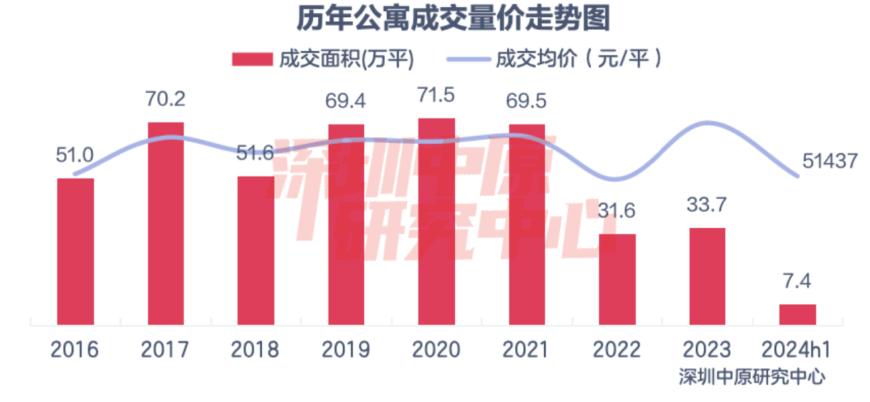 深圳多个公寓5折甩货：75万能拿下一套小户型，有项目近一个月卖了超300套 (http://www.zjmmc.cn/) zjm 第1张