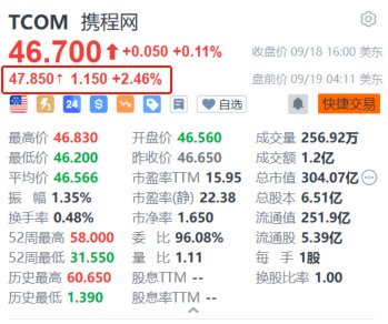 携程盘前涨超2.4% 获高盛列为中国休闲/旅游领域的首选之一 (http://www.zjmmc.cn/) zjm 第1张