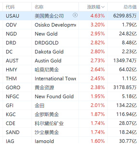 金价创新高，黄金股集体上涨，金田涨2% (http://www.zjmmc.cn/) zjm 第1张