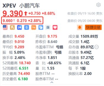 小鹏汽车盘前续涨超2.8% 今日第50万辆量产车正式出厂 (http://www.zjmmc.cn/) zjm 第1张