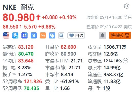 更换掌舵人，耐克盘前大涨近7% (http://www.zjmmc.cn/) zjm 第1张