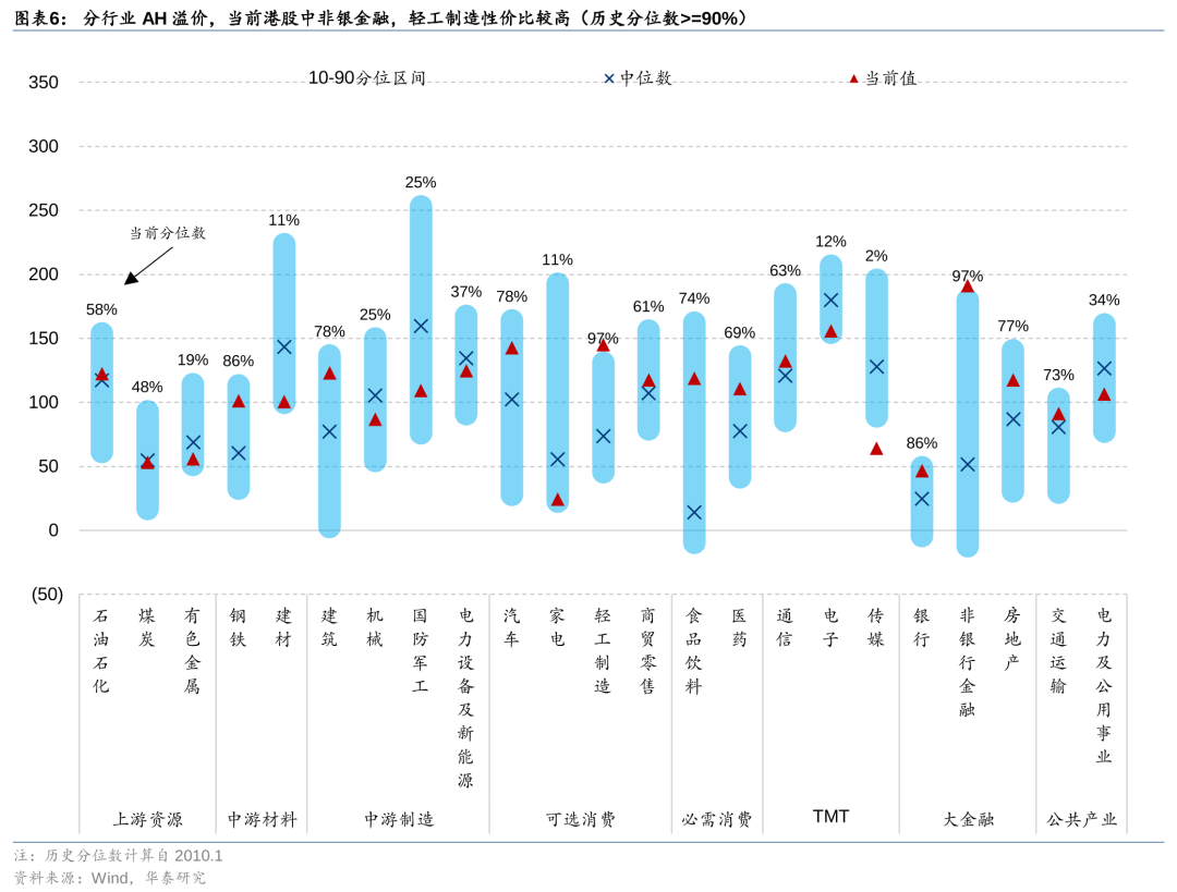 华泰|港股策略：以AH溢价定相对行情空间 (http://www.zjmmc.cn/) zjm 第6张