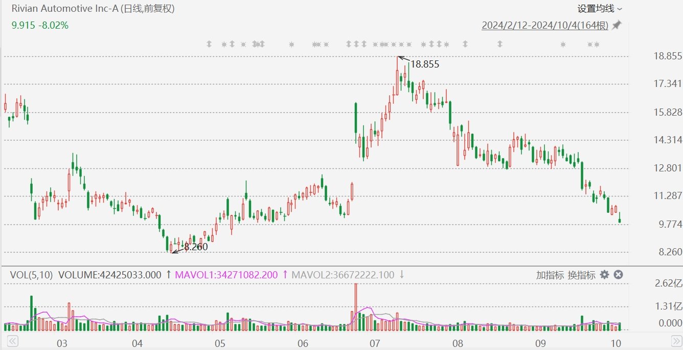 Rivian跌超8%，下调2024年汽车产量预期 (http://www.zjmmc.cn/) zjm 第1张