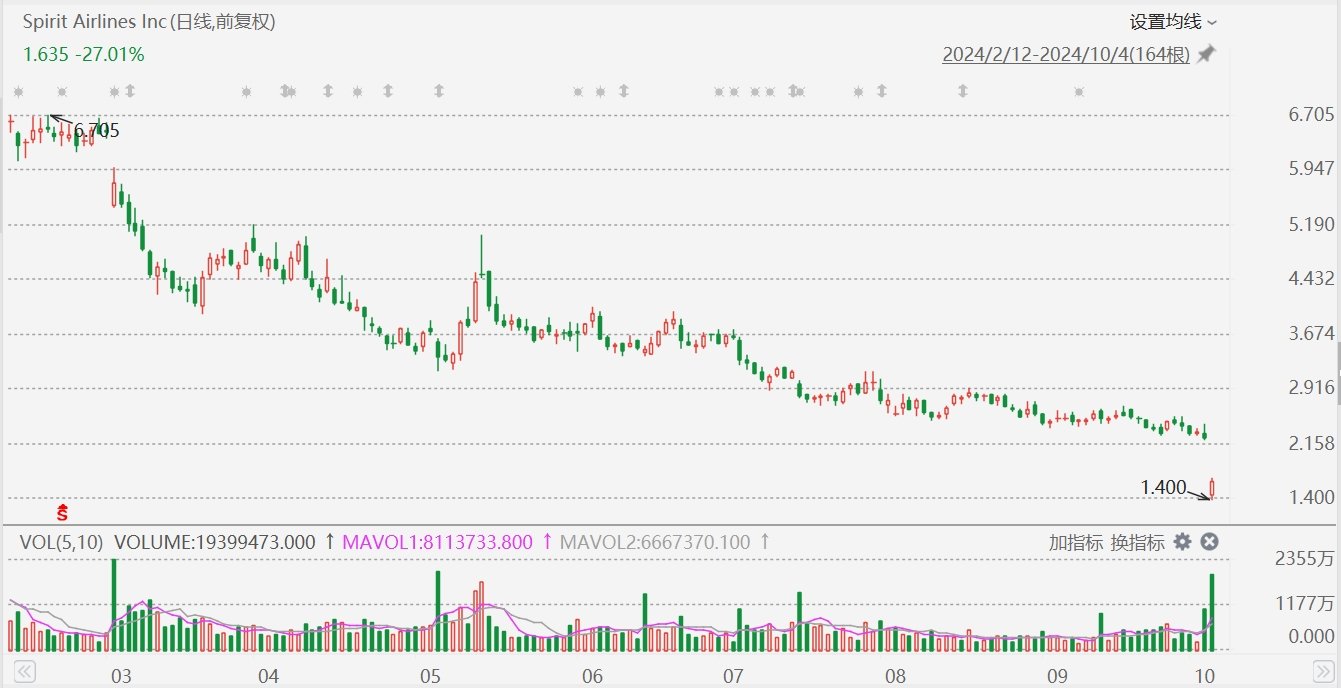 Spirit Airlines一度暴跌37%，传正与债券持有人讨论潜在破产申请条款 (http://www.zjmmc.cn/) zjm 第1张