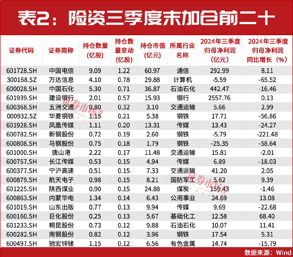 32万亿险资业绩出炉！重仓和加仓的A股都有谁？ (http://www.dinkfamily.com/) 钓鱼娱乐 第3张