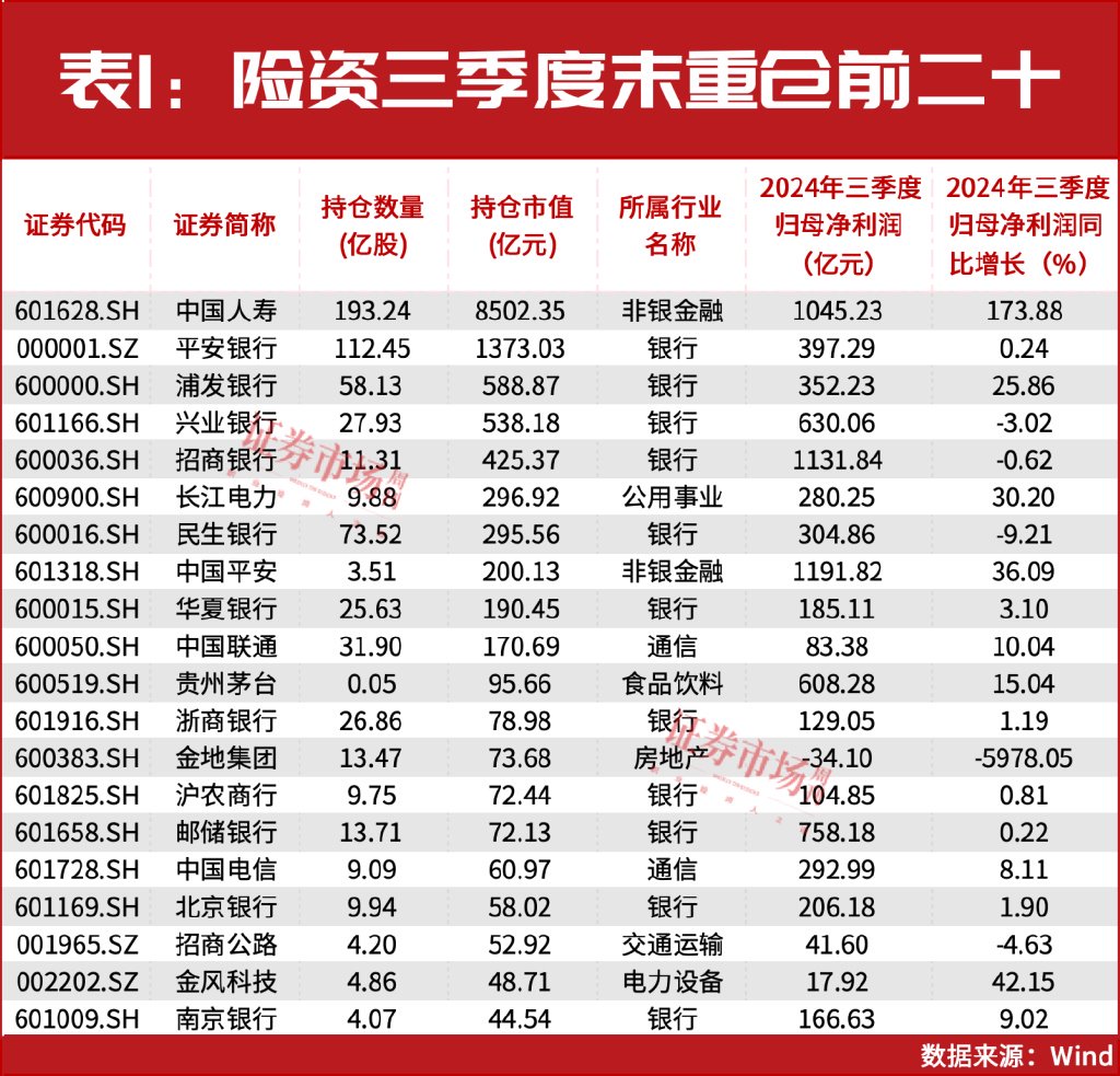 32万亿险资业绩出炉！重仓和加仓的A股都有谁？ (http://www.dinkfamily.com/) 钓鱼娱乐 第2张