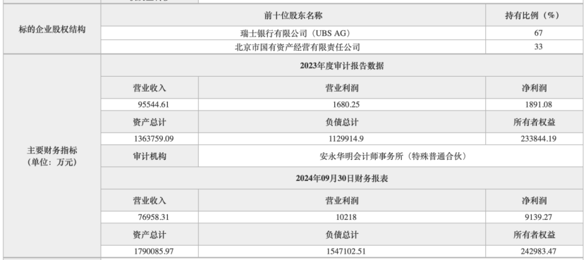 底价超15亿元！北京国资拟清仓瑞银证券33%股权 (http://www.dinkfamily.com/) 钓鱼娱乐 第2张