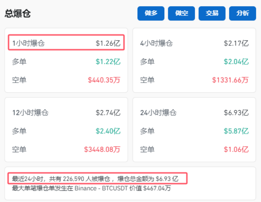 突然，集体杀跌！超22万人爆仓 (http://www.dinkfamily.com/) 钓鱼娱乐 第2张