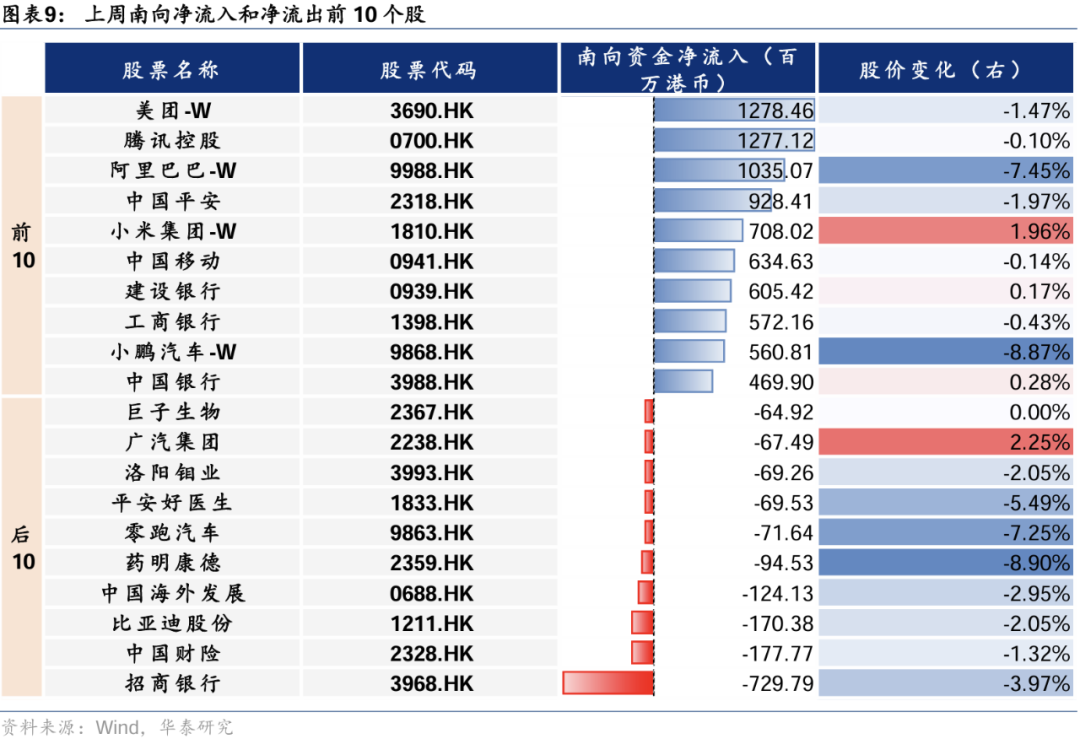 华泰|港股策略：美元上行压力下外资加速流出港股 (http://www.dinkfamily.com/) 钓鱼娱乐 第8张