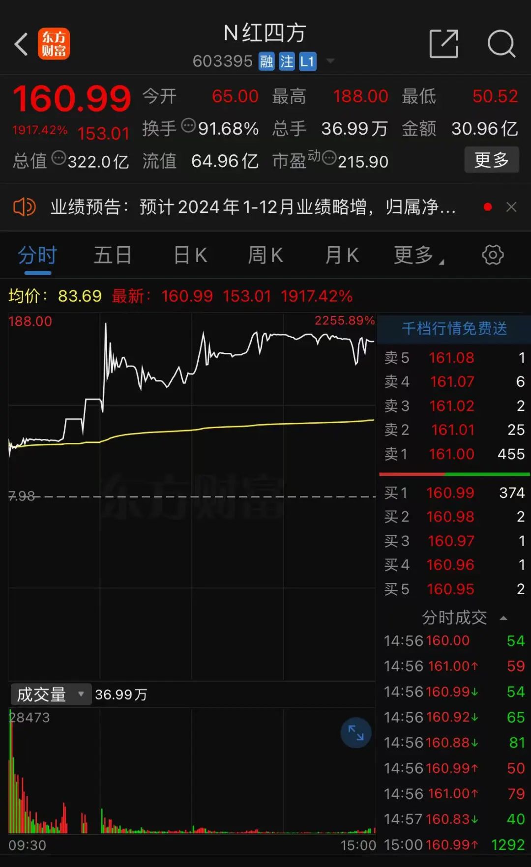 首日暴涨超1917%！超级