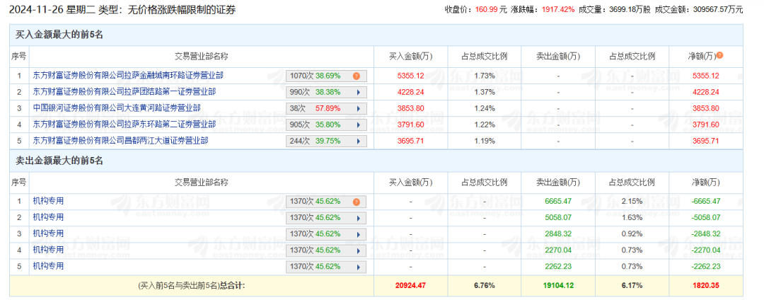 首日暴涨超1917%！超级