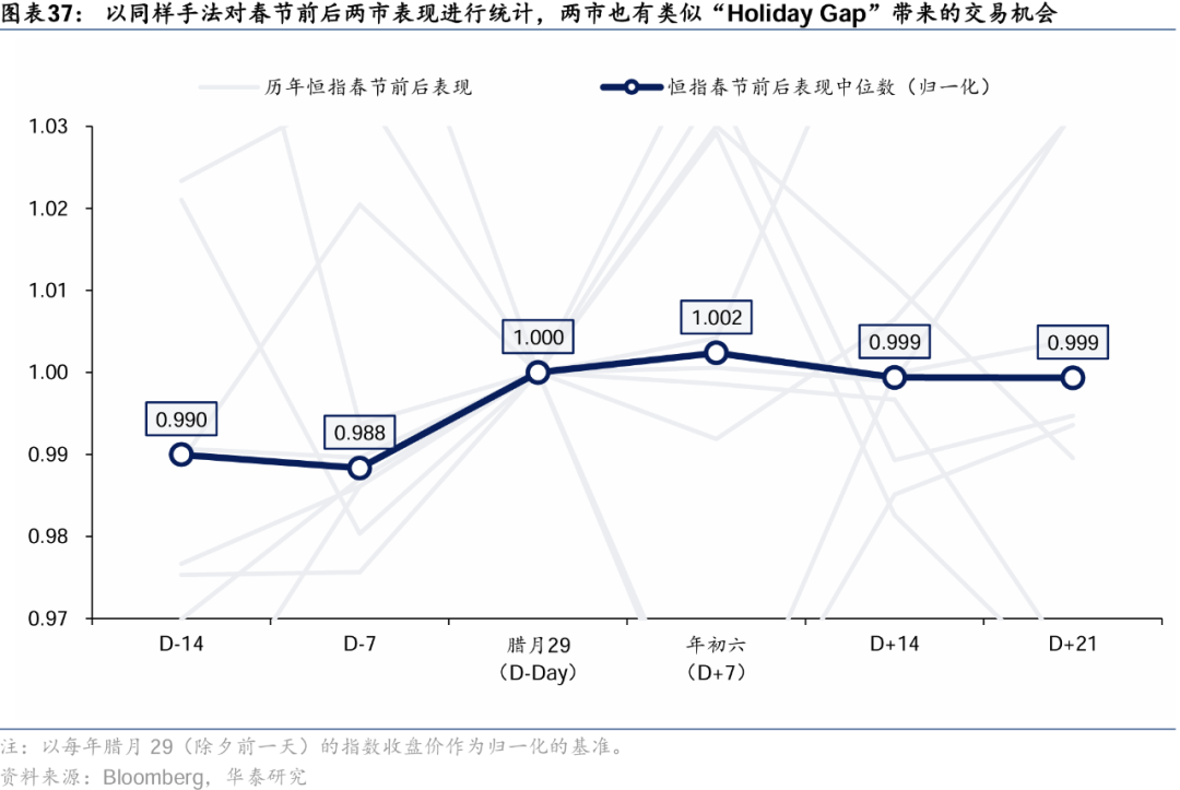 华泰 | 如何构建A股-港股轮动交易策略 (http://www.dinkfamily.com/) 钓鱼娱乐 第24张