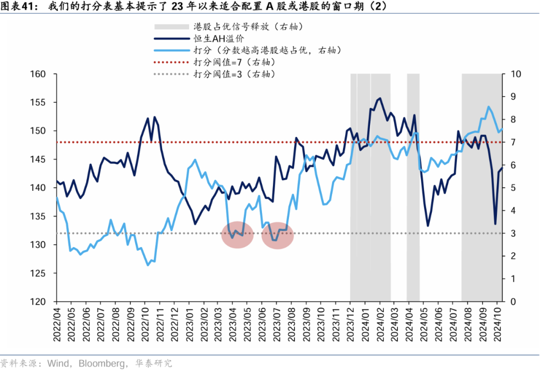 华泰 | 如何构建A股-港股轮动交易策略 (http://www.dinkfamily.com/) 钓鱼娱乐 第28张