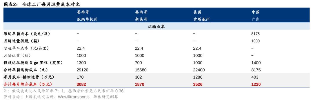 华泰证券：如何看待关税对汽车的影响? (http://www.dinkfamily.com/) 钓鱼娱乐 第2张