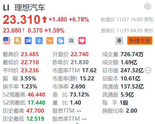 理想汽车盘前涨超1% 理想MEGA第1万台量产车下线 (http://www.dinkfamily.com/) 钓鱼娱乐 第1张